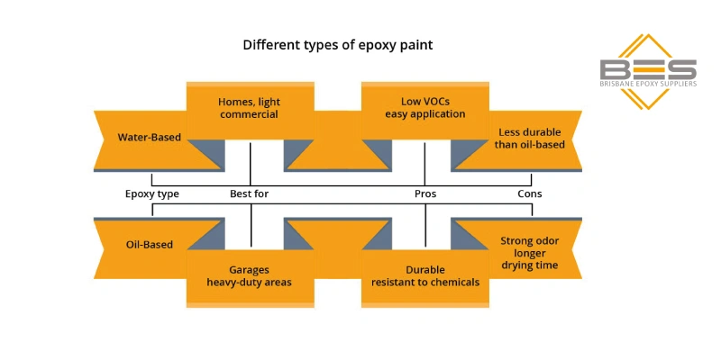 different types of epoxy paint