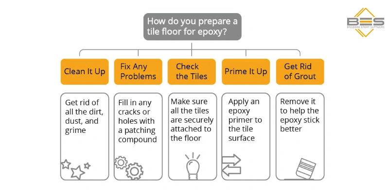 Tools and material to do epoxy flooring