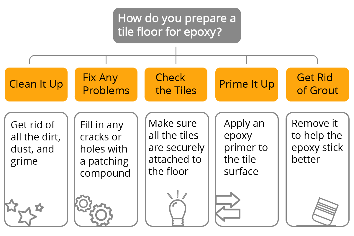 How to prepare a tile floor for epoxy?