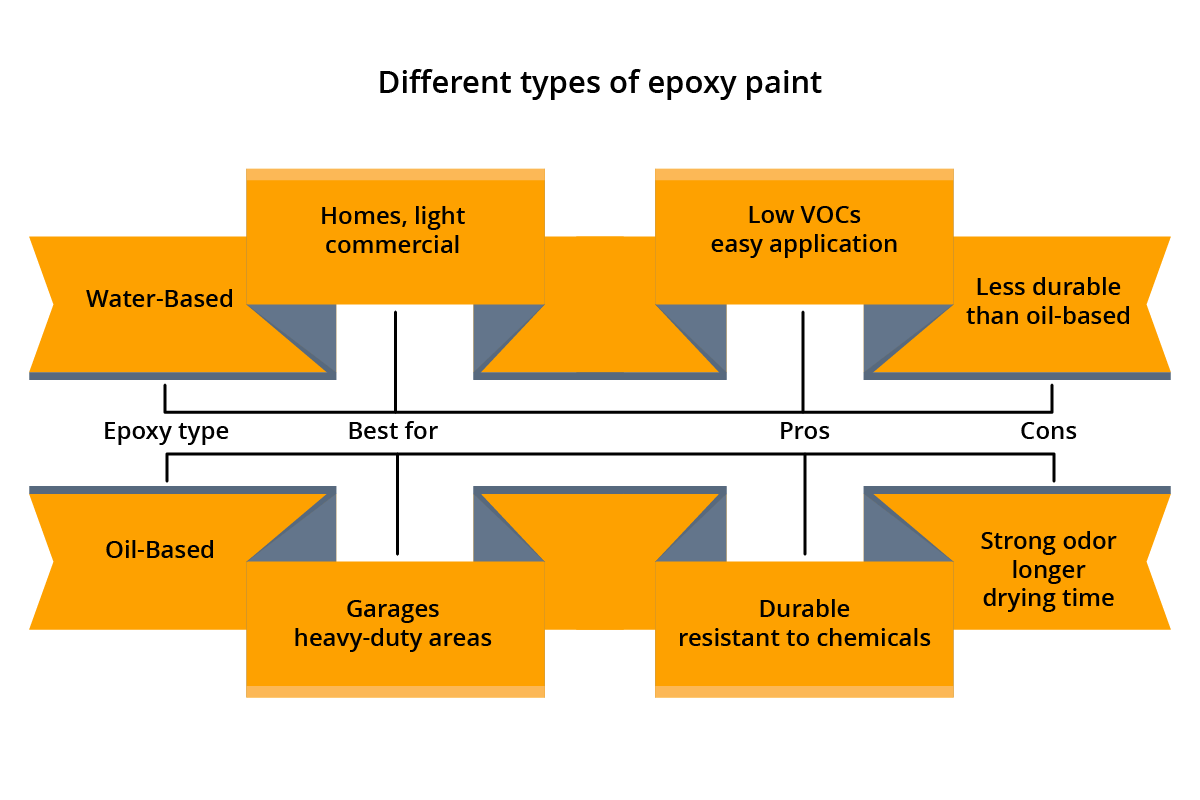 different types of epoxy paint