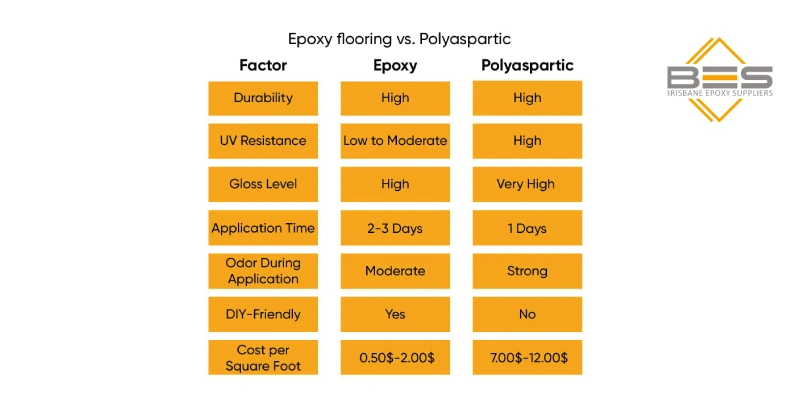 Epoxy flooring vs. Polyaspartic