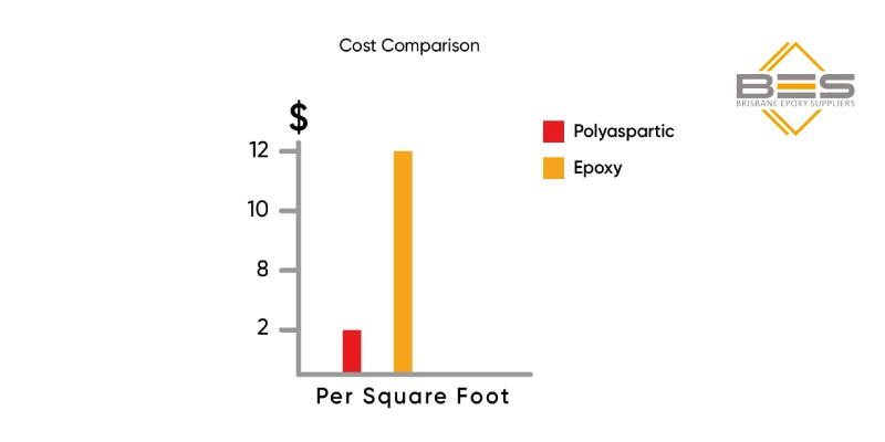 Cost Comparison: Epoxy Wins in Affordability