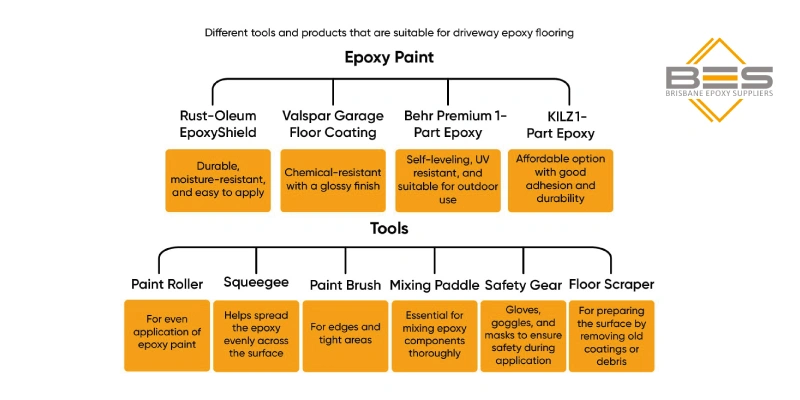 Epoxy paint and tools for driveway