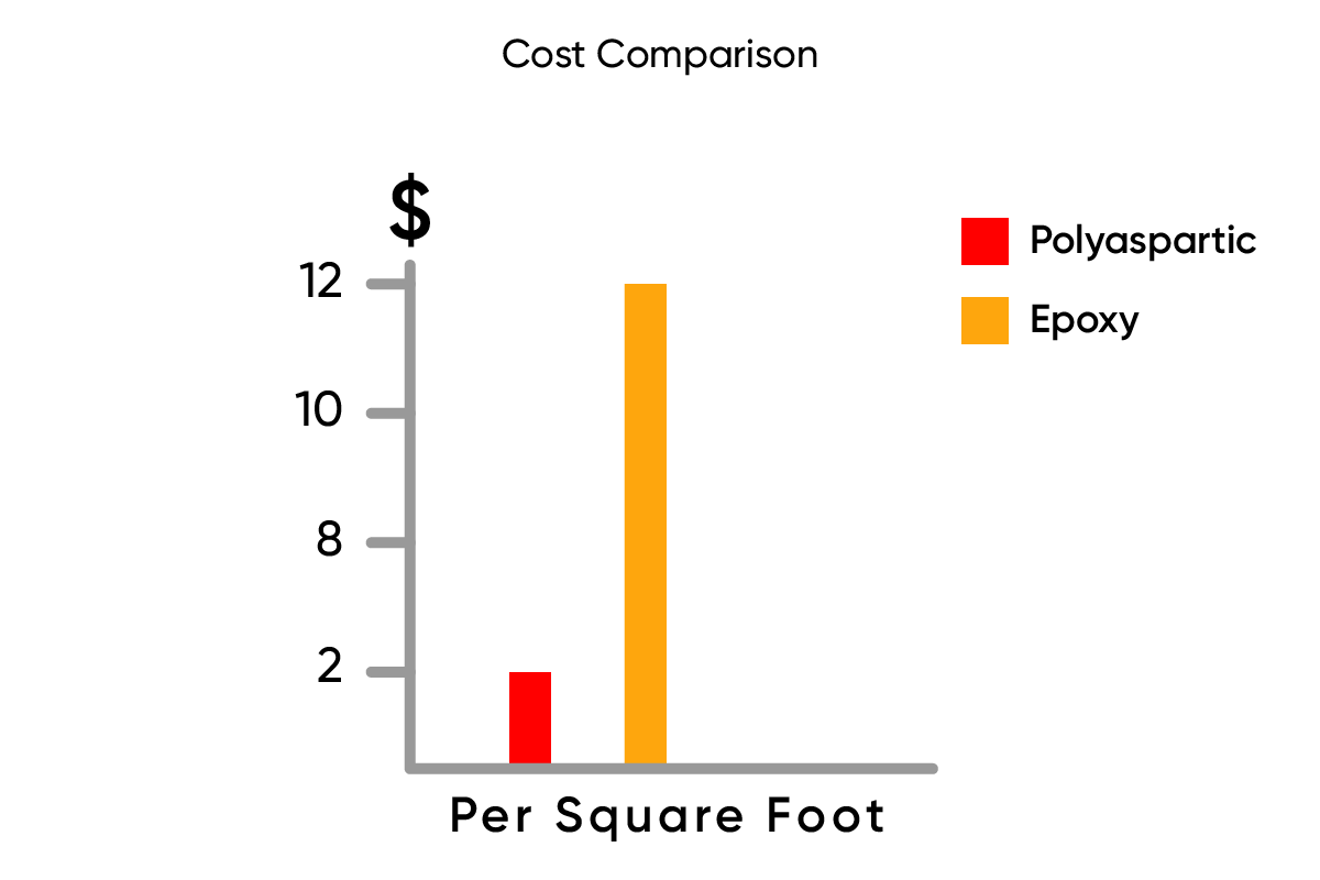 Cost Comparison: polyaspartic vs epoxy garage floor coating
