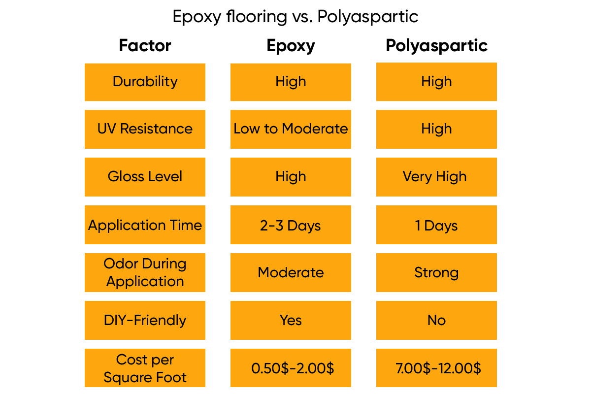 Epoxy flooring vs. Polyaspartic