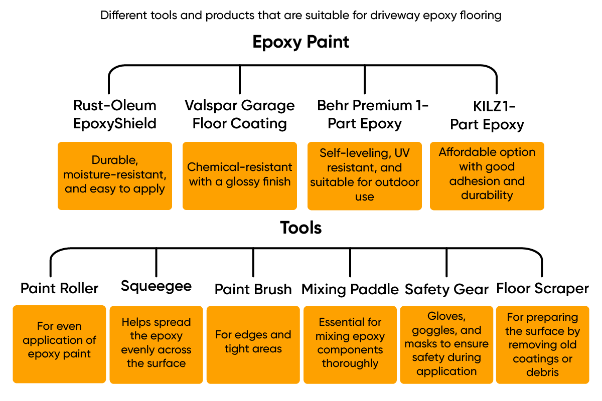 Epoxy paint and tools for driveway