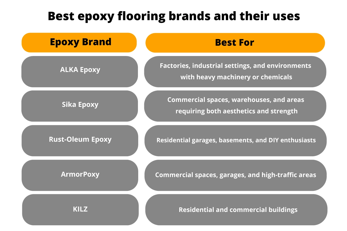 Best epoxy flooring brands and their uses