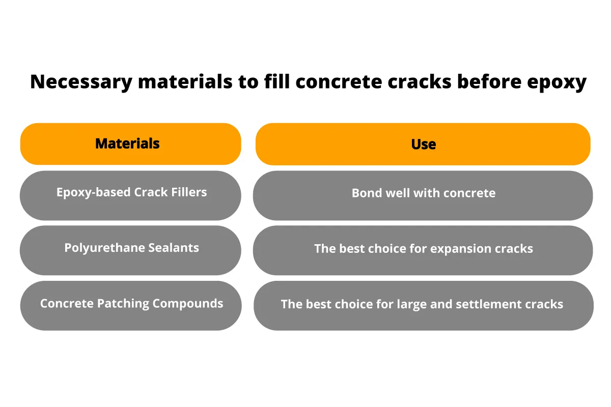 Necessary materials to fill concrete cracks before epoxy