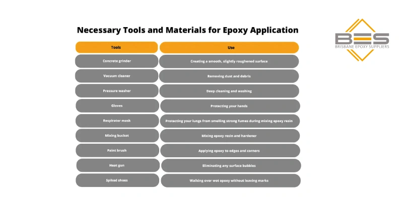 Necessary Tools and Materials for Epoxy Application